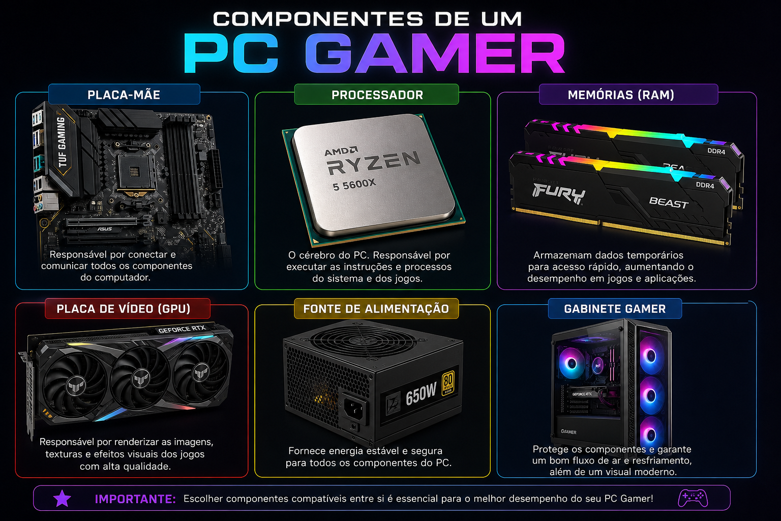 Infográfico com os componentes de um PC gamer: placa-mãe, processador, memórias