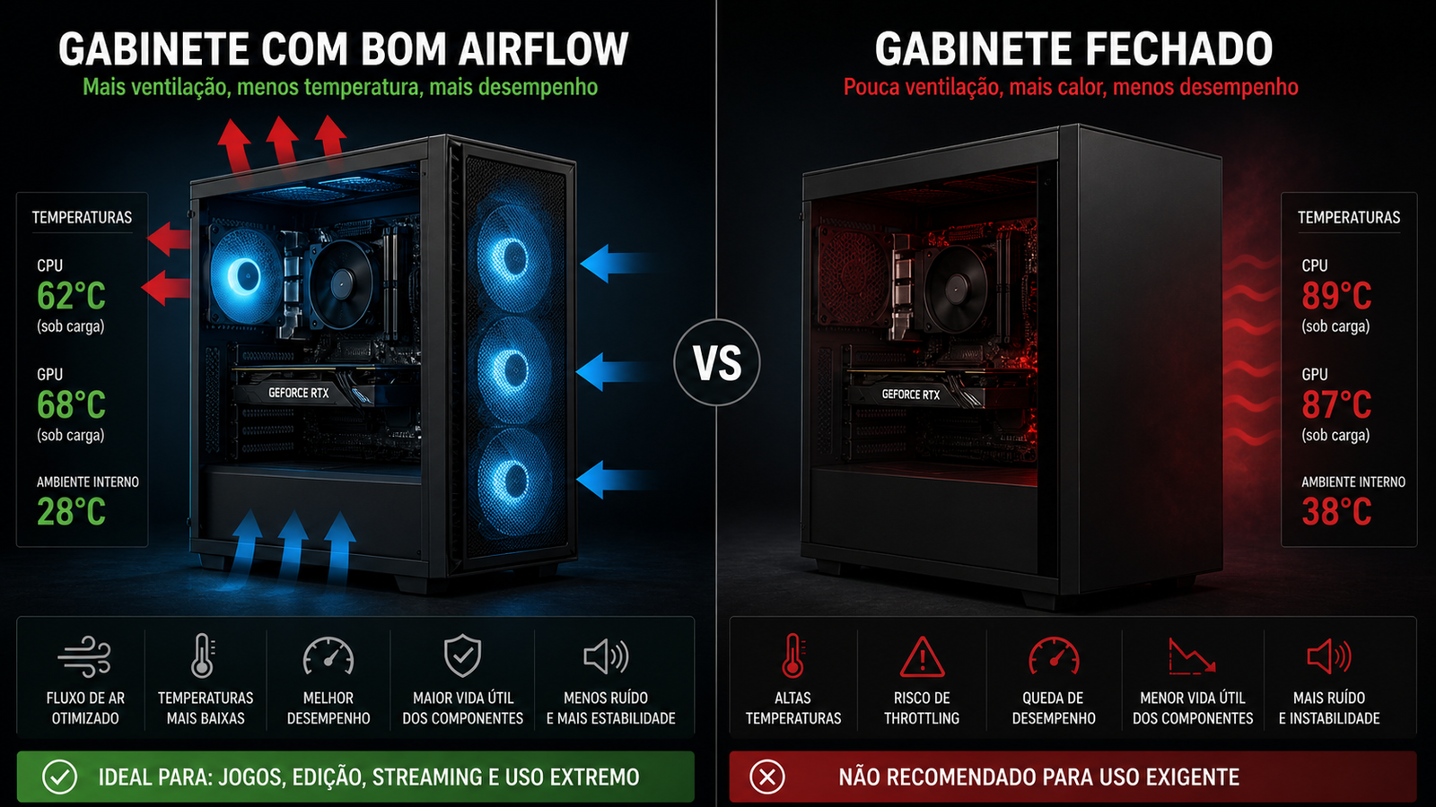 Comparação entre gabinete com bom airflow e gabinete fechado, mostrando