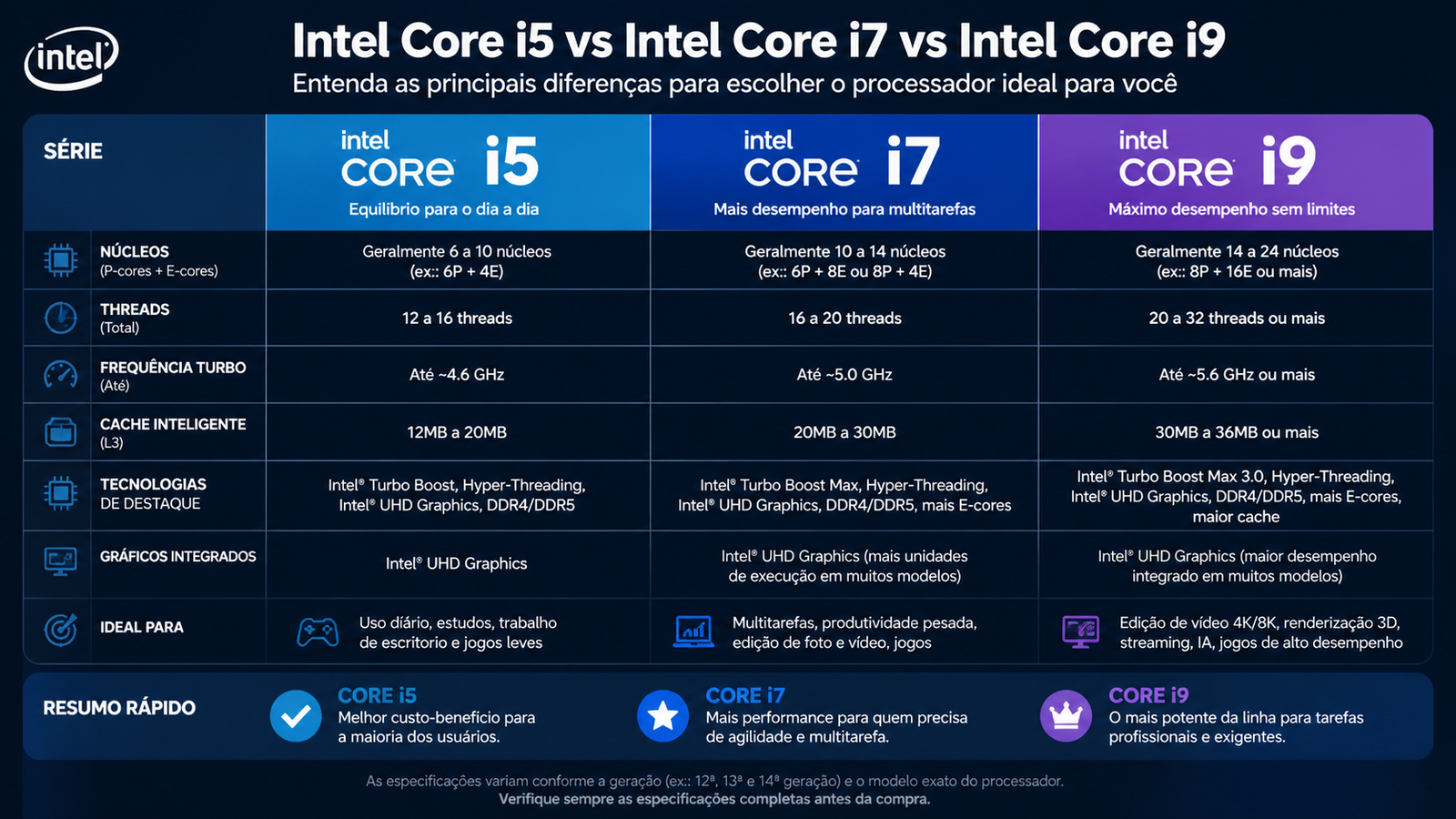 Infográfico comparando Intel Core i5, i7 e i9 em núcleos, threads, turbo,