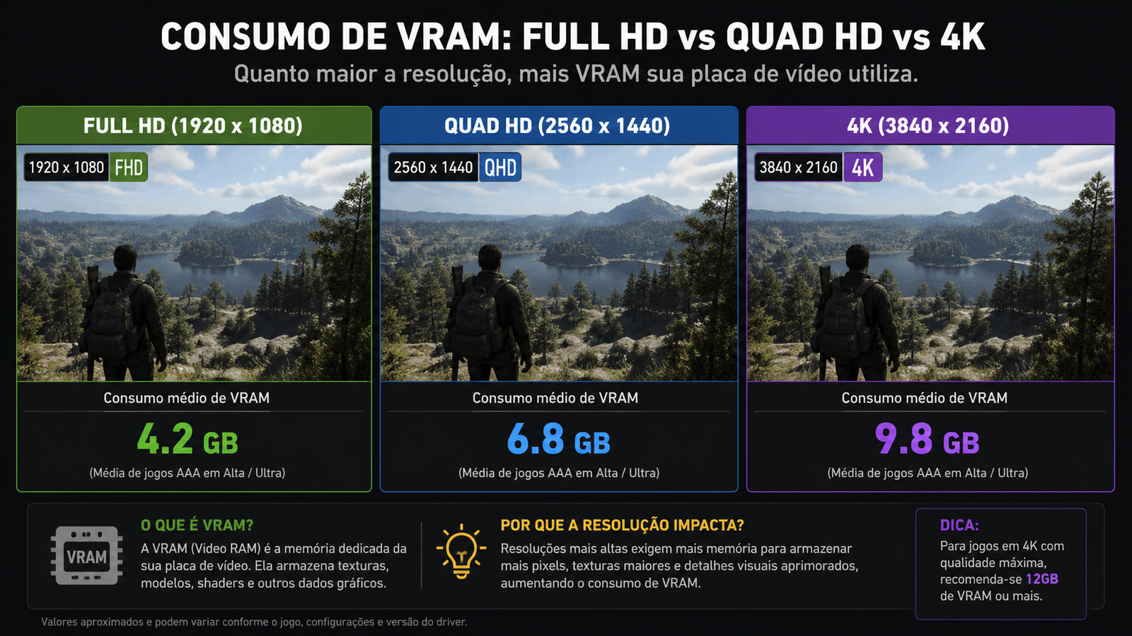 Infográfico comparando o consumo médio de VRAM em Full HD, Quad HD e 4K: 4,2